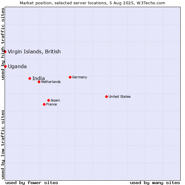 Market position of India vs. Uganda vs. Virgin Islands, British