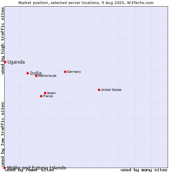 Market position of India vs. Uganda vs. Wallis and Futuna Islands