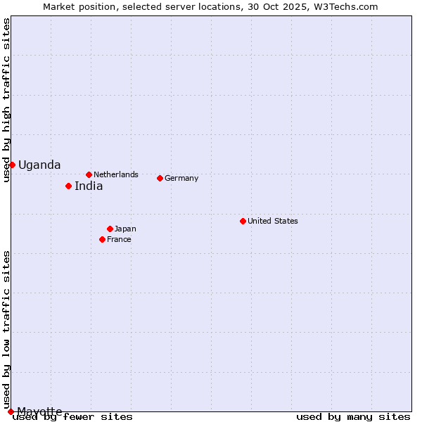 Market position of India vs. Uganda vs. Mayotte