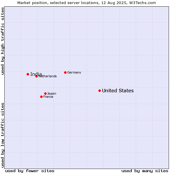 Market position of United States vs. India