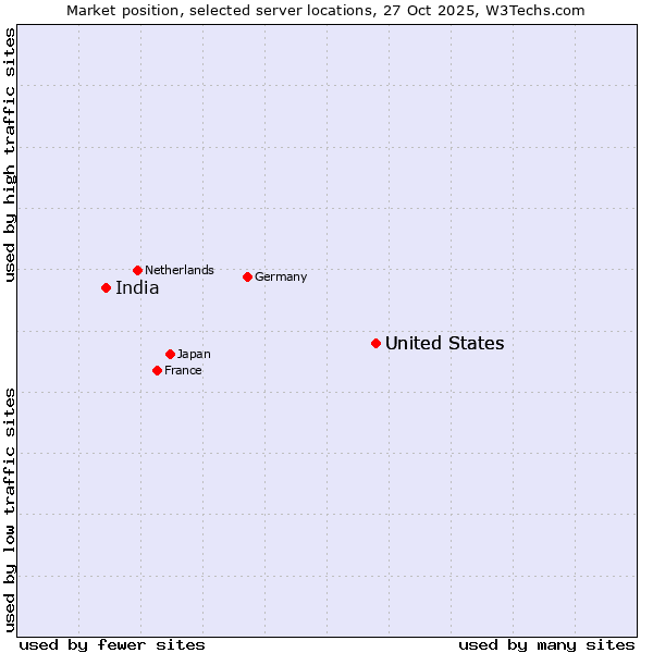Market position of United States and territories vs. United States vs. India