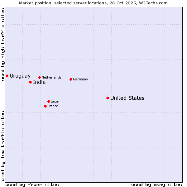 Market position of United States vs. India vs. Uruguay