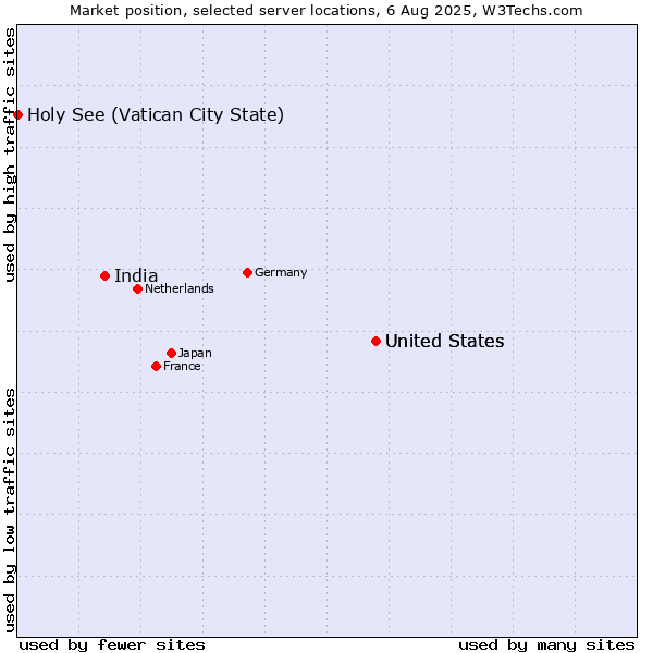 Market position of United States vs. India vs. Holy See (Vatican City State)