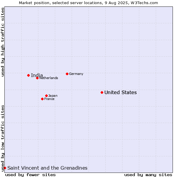 Market position of United States vs. India vs. Saint Vincent and the Grenadines