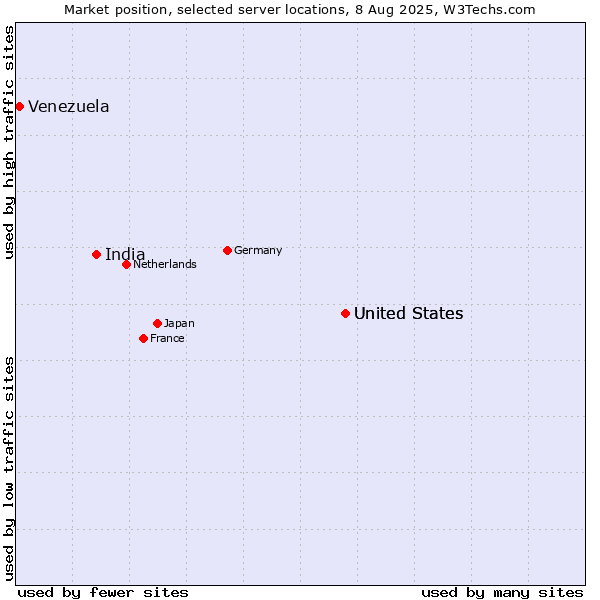 Market position of United States vs. India vs. Venezuela