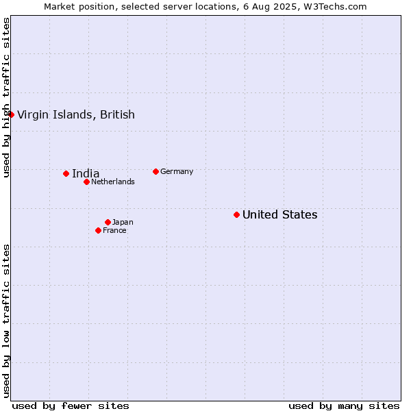 Market position of United States vs. India vs. Virgin Islands, British