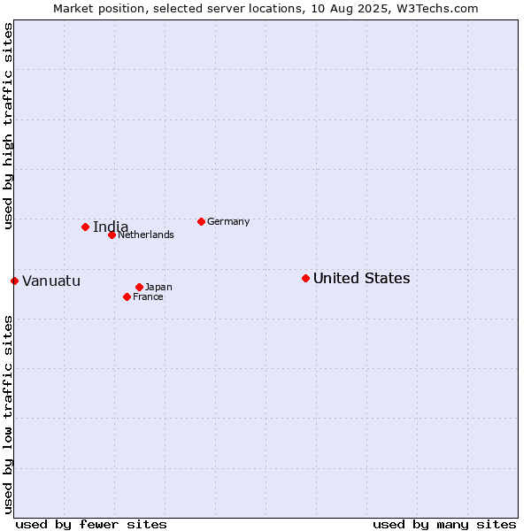 Market position of United States vs. India vs. Vanuatu