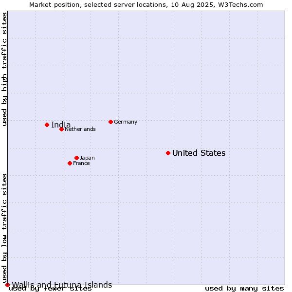 Market position of United States vs. India vs. Wallis and Futuna Islands