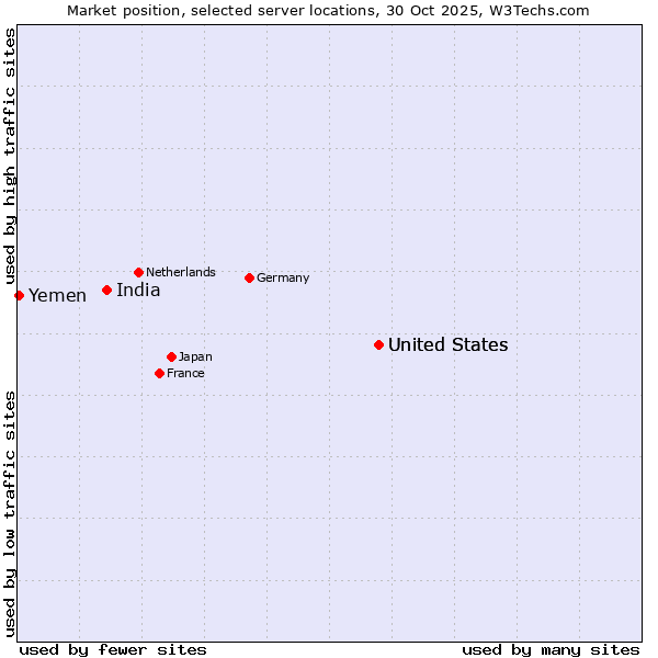 Market position of United States vs. India vs. Yemen