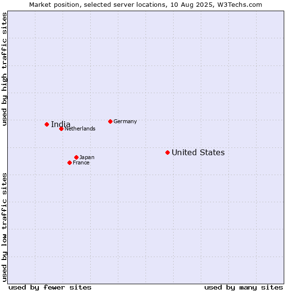 Market position of United States and territories vs. India