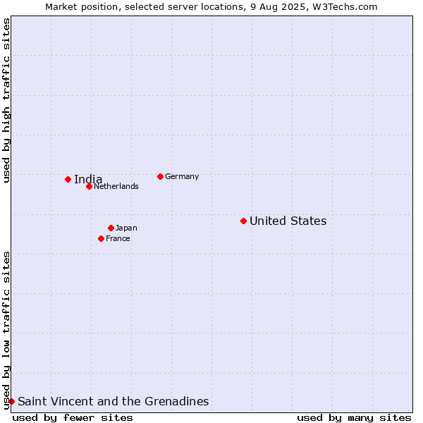 Market position of United States and territories vs. India vs. Saint Vincent and the Grenadines
