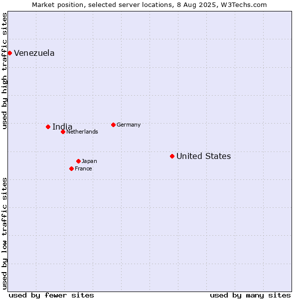 Market position of United States and territories vs. India vs. Venezuela