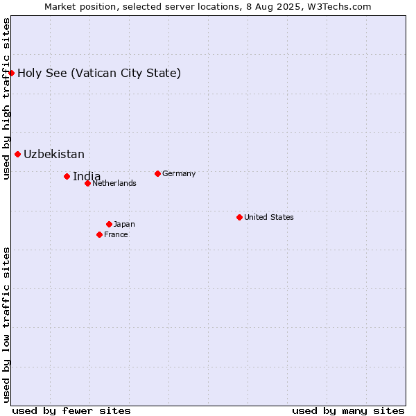 Market position of India vs. Uzbekistan vs. Holy See (Vatican City State)