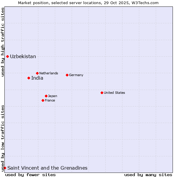 Market position of India vs. Uzbekistan vs. Saint Vincent and the Grenadines