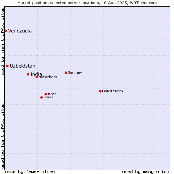 Market position of India vs. Uzbekistan vs. Venezuela