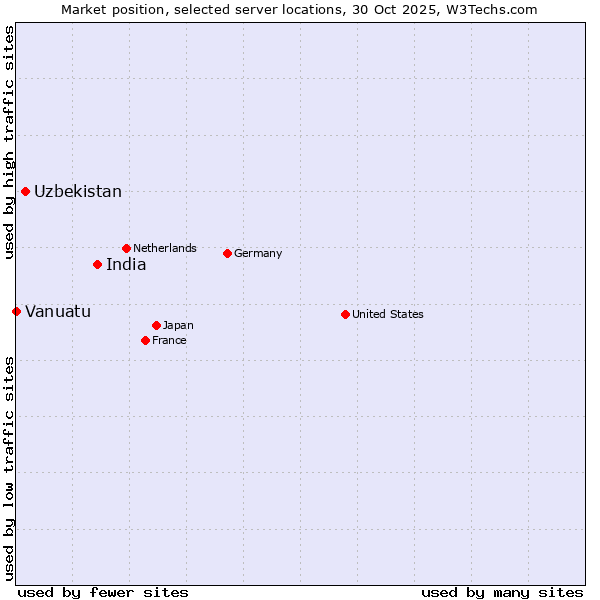 Market position of India vs. Uzbekistan vs. Vanuatu