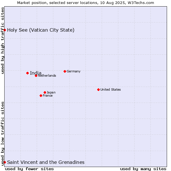 Market position of India vs. Holy See (Vatican City State) vs. Saint Vincent and the Grenadines
