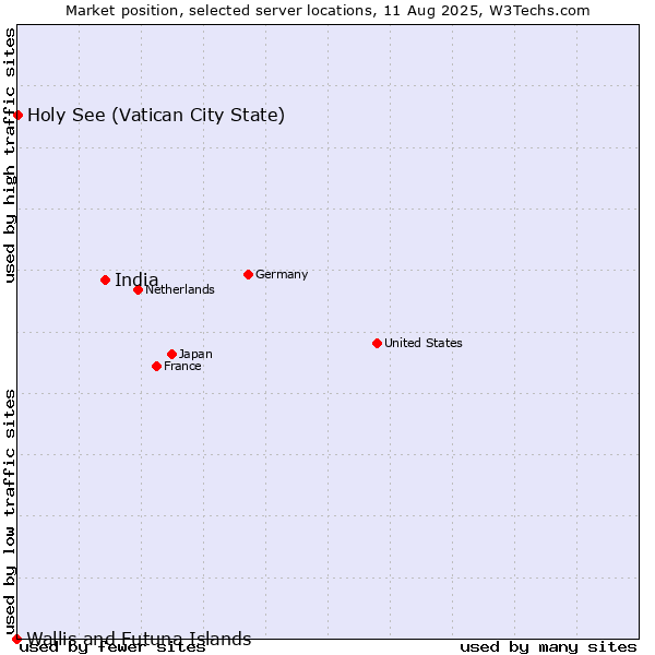 Market position of India vs. Holy See (Vatican City State) vs. Wallis and Futuna Islands