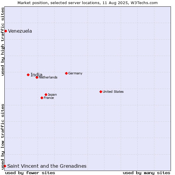 Market position of India vs. Venezuela vs. Saint Vincent and the Grenadines