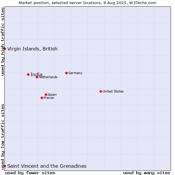Market position of India vs. Virgin Islands, British vs. Saint Vincent and the Grenadines