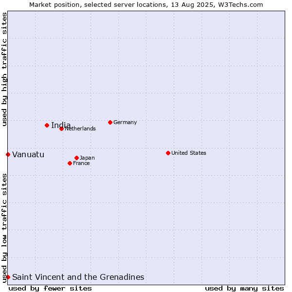 Market position of India vs. Saint Vincent and the Grenadines vs. Vanuatu