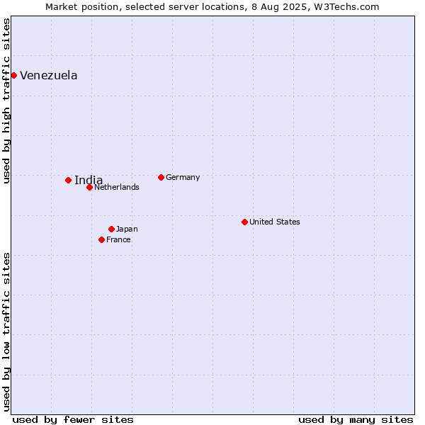 Market position of India vs. Venezuela