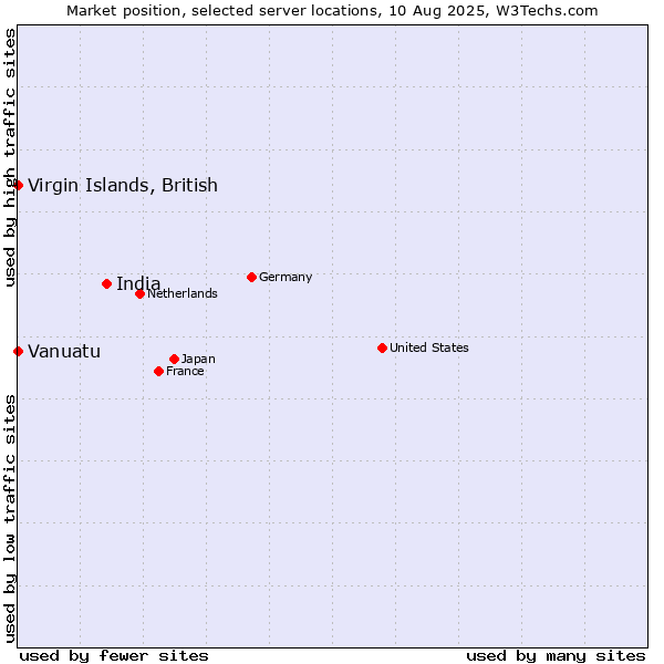Market position of India vs. Virgin Islands, British vs. Vanuatu