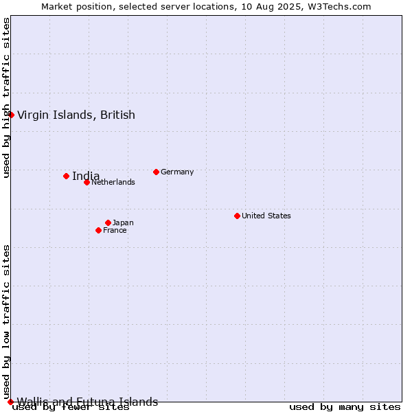Market position of India vs. Virgin Islands, British vs. Wallis and Futuna Islands