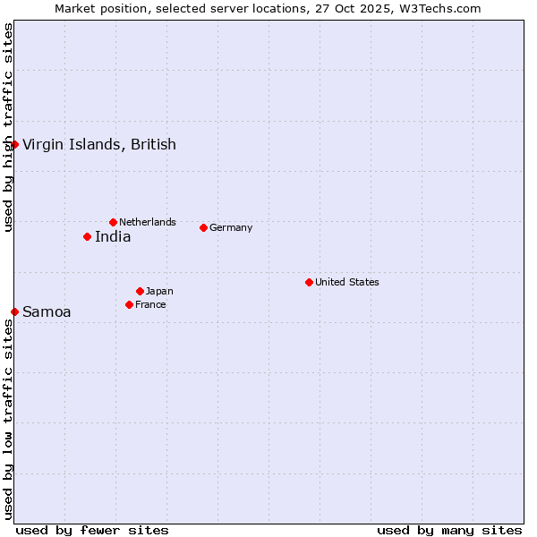 Market position of India vs. Virgin Islands, British vs. Samoa