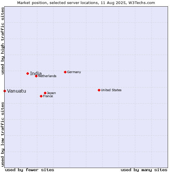 Market position of India vs. Vanuatu