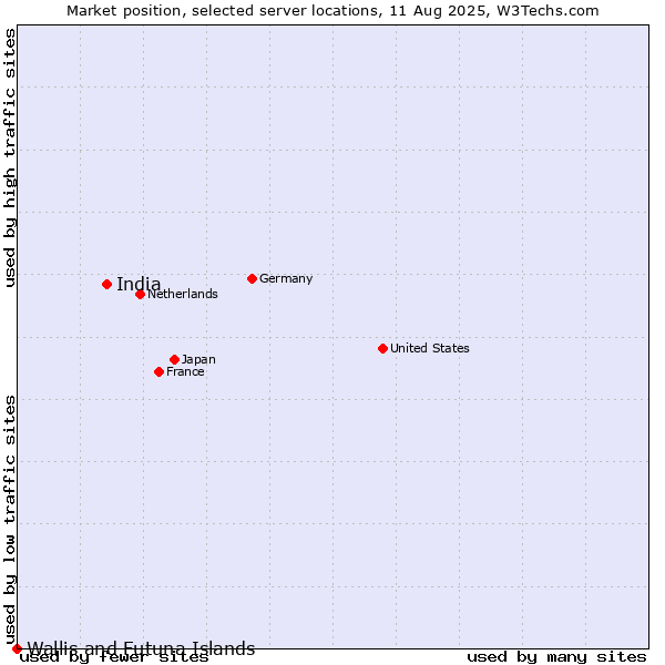 Market position of India vs. Wallis and Futuna Islands