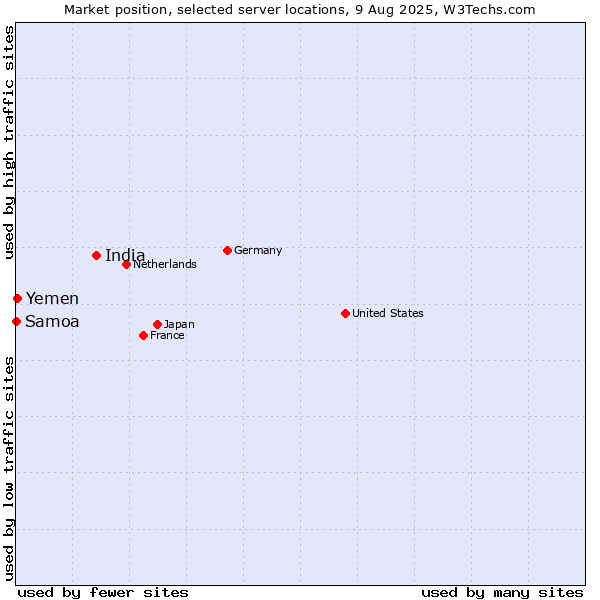 Market position of India vs. Yemen vs. Samoa