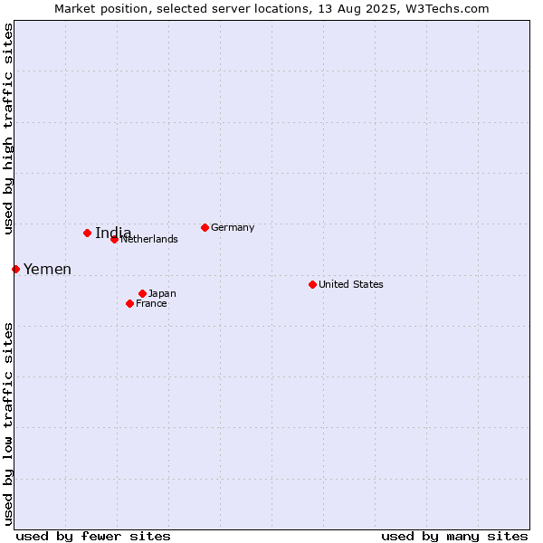 Market position of India vs. Yemen