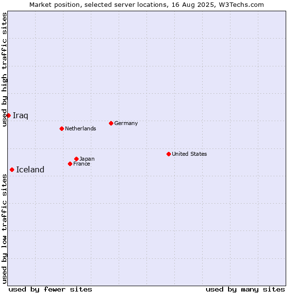 Market position of Iceland vs. Iraq