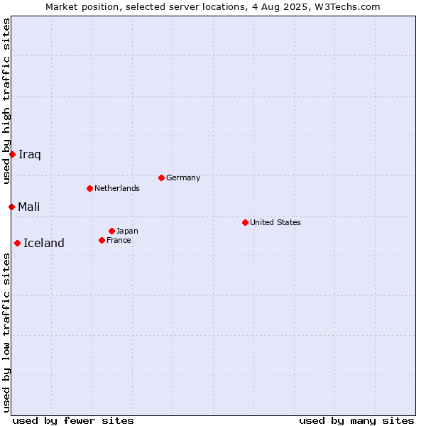 Market position of Iceland vs. Iraq vs. Mali