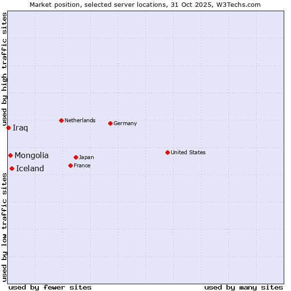 Market position of Iceland vs. Mongolia vs. Iraq