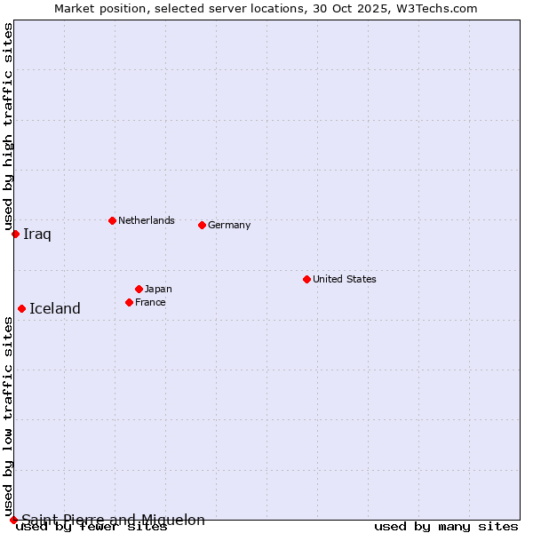Market position of Iceland vs. Iraq vs. Saint Pierre and Miquelon