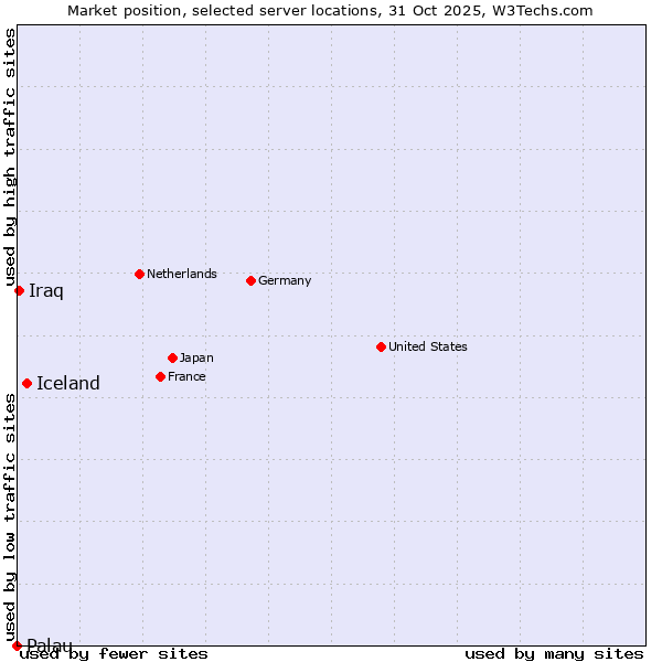 Market position of Iceland vs. Iraq vs. Palau