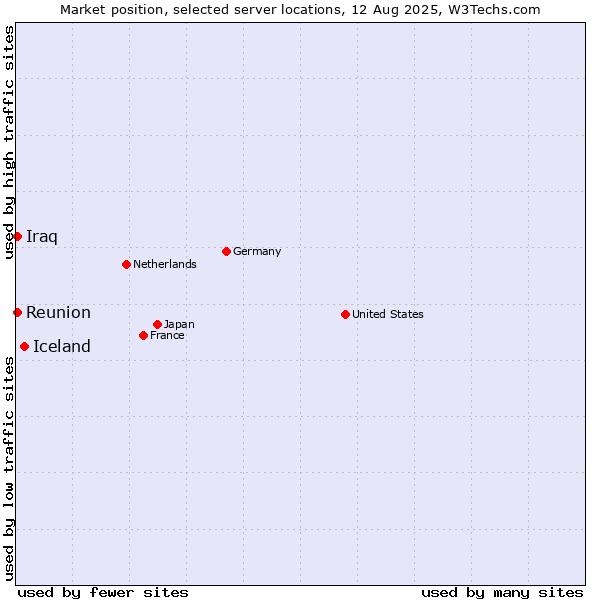 Market position of Iceland vs. Reunion vs. Iraq