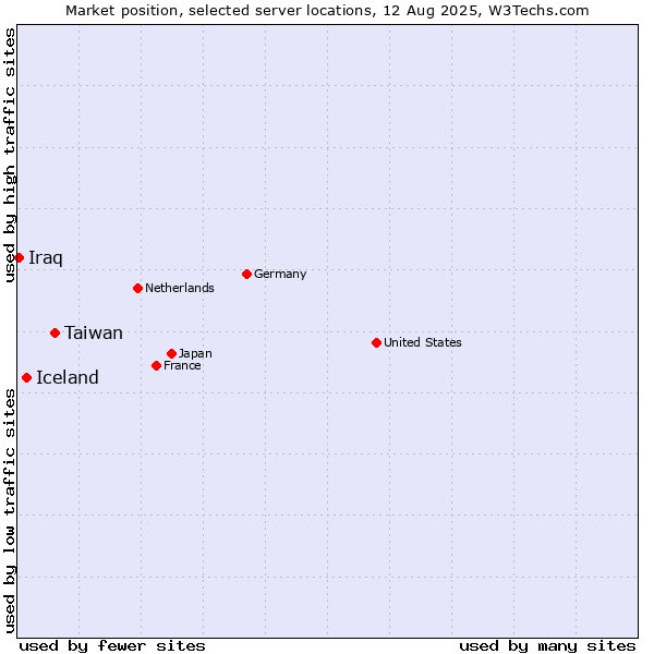 Market position of Taiwan vs. Iceland vs. Iraq