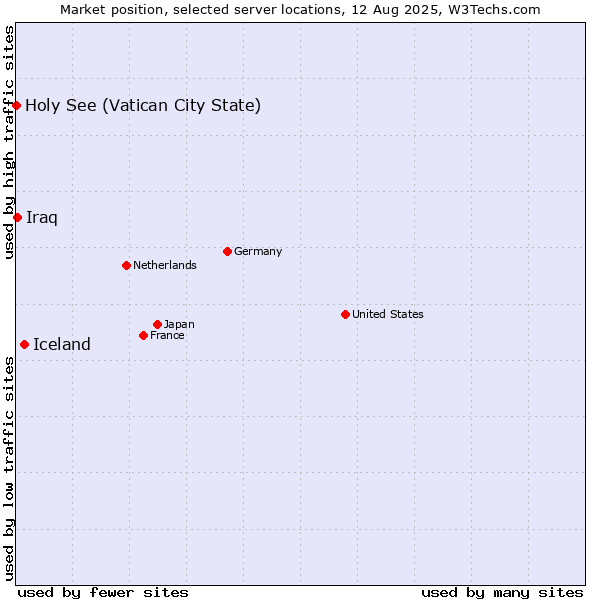 Market position of Iceland vs. Iraq vs. Holy See (Vatican City State)
