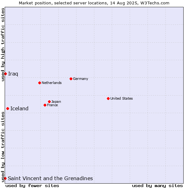 Market position of Iceland vs. Iraq vs. Saint Vincent and the Grenadines