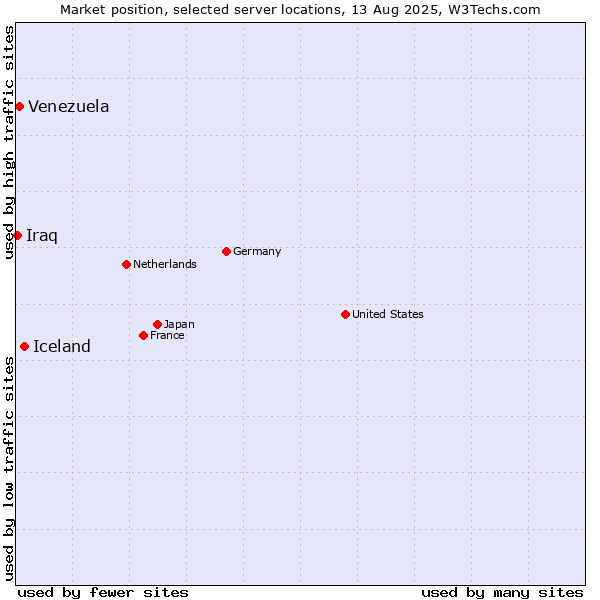 Market position of Iceland vs. Venezuela vs. Iraq