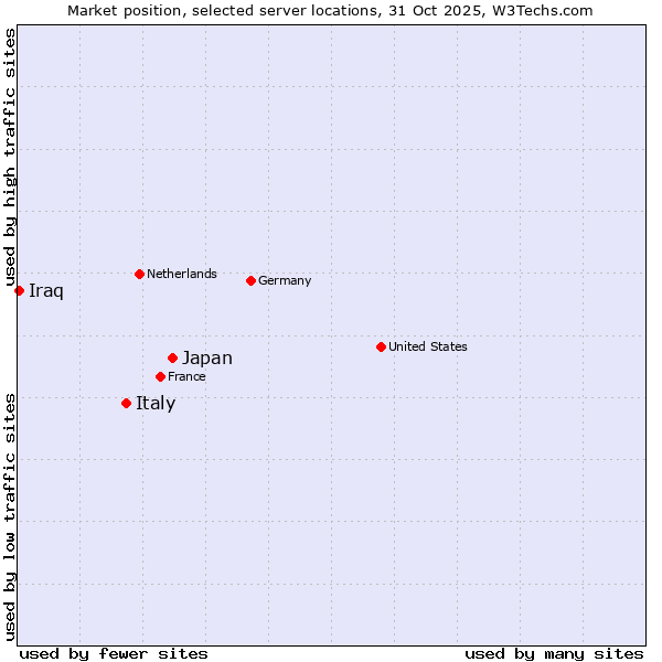 Market position of Japan vs. Italy vs. Iraq