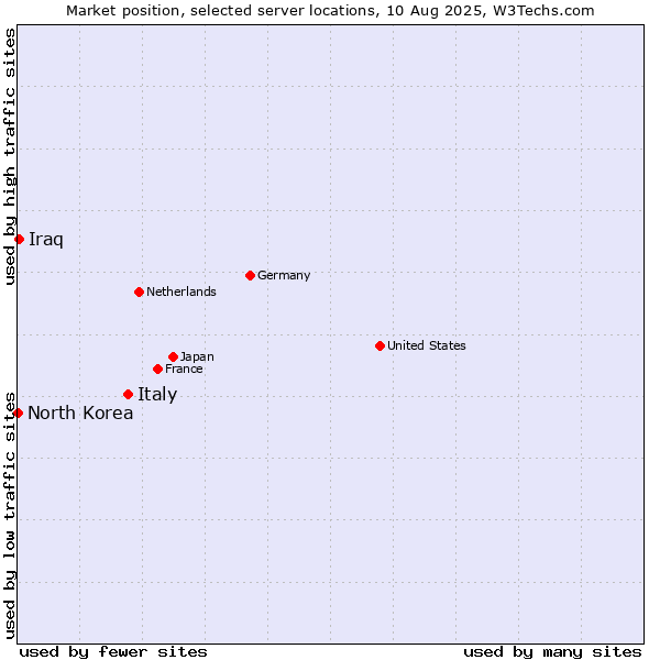 Market position of Italy vs. Iraq vs. North Korea