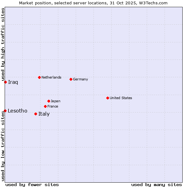 Market position of Italy vs. Iraq vs. Lesotho