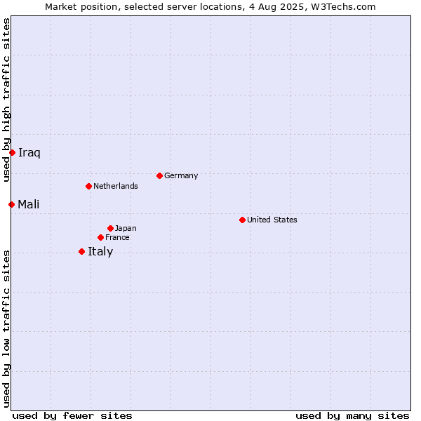 Market position of Italy vs. Iraq vs. Mali