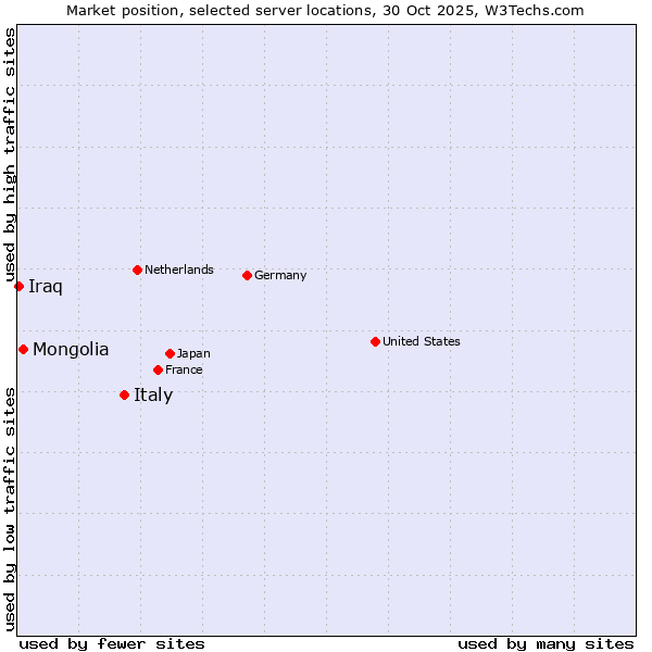 Market position of Italy vs. Mongolia vs. Iraq