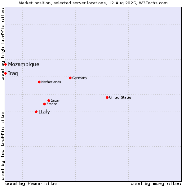 Market position of Italy vs. Mozambique vs. Iraq