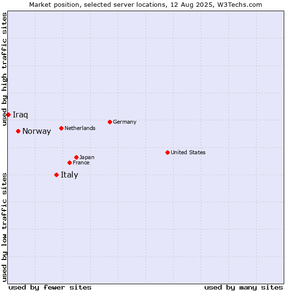 Market position of Italy vs. Norway vs. Iraq